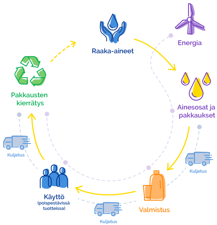 Elinkaarikuva tuotteiden matkasta raaka-aineista pakkauksiin, valmistukseen, käyttöön ja kierrätykseen